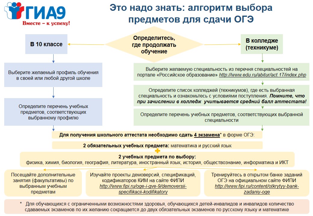 Алгоритм выбора предметов.